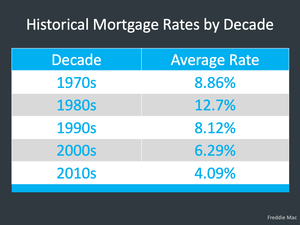 interest rates graph over decades